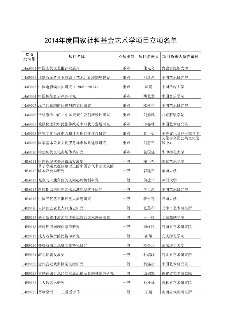 2011-2014国家社科基金艺术学项目立项名单