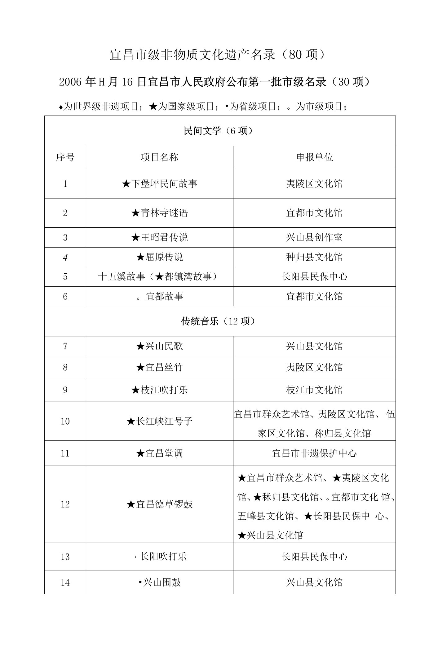 宜昌市级非物质文化遗产名录（64项）