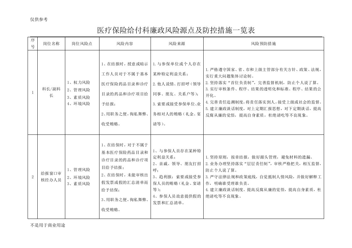 医疗保险给付科廉政风险源点及防控措施一览表