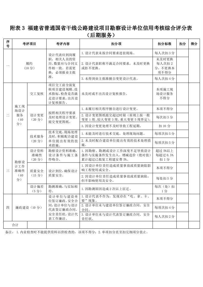 附表3福建省普通国省干线公路建设项目勘察设计单位信用考