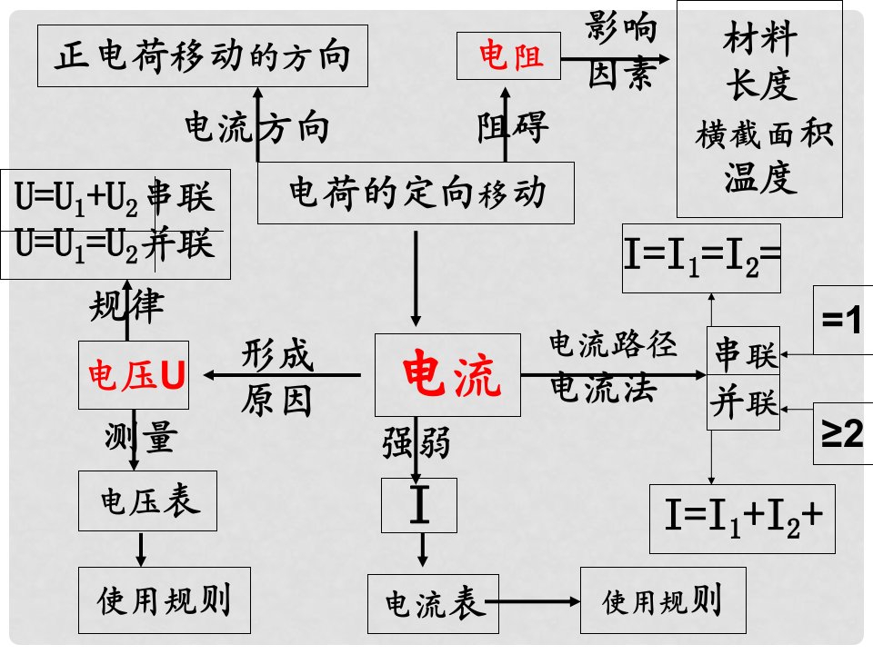 山东省文登市九年级物理《变阻器2》课件