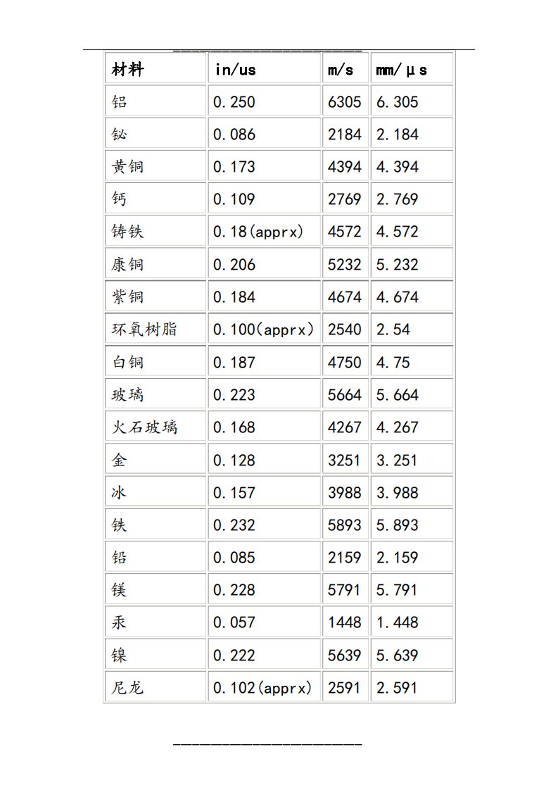 常见材料声速表