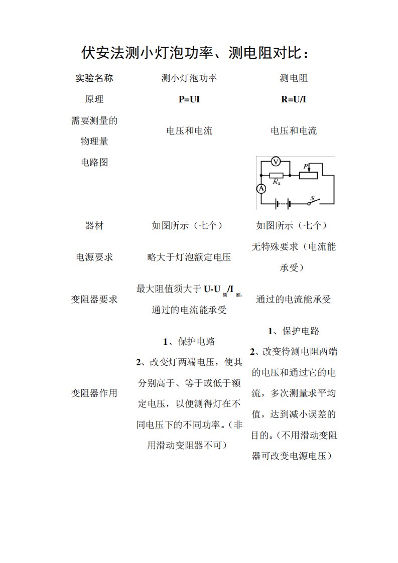 伏安法测电阻与测小灯泡电功率实验对比