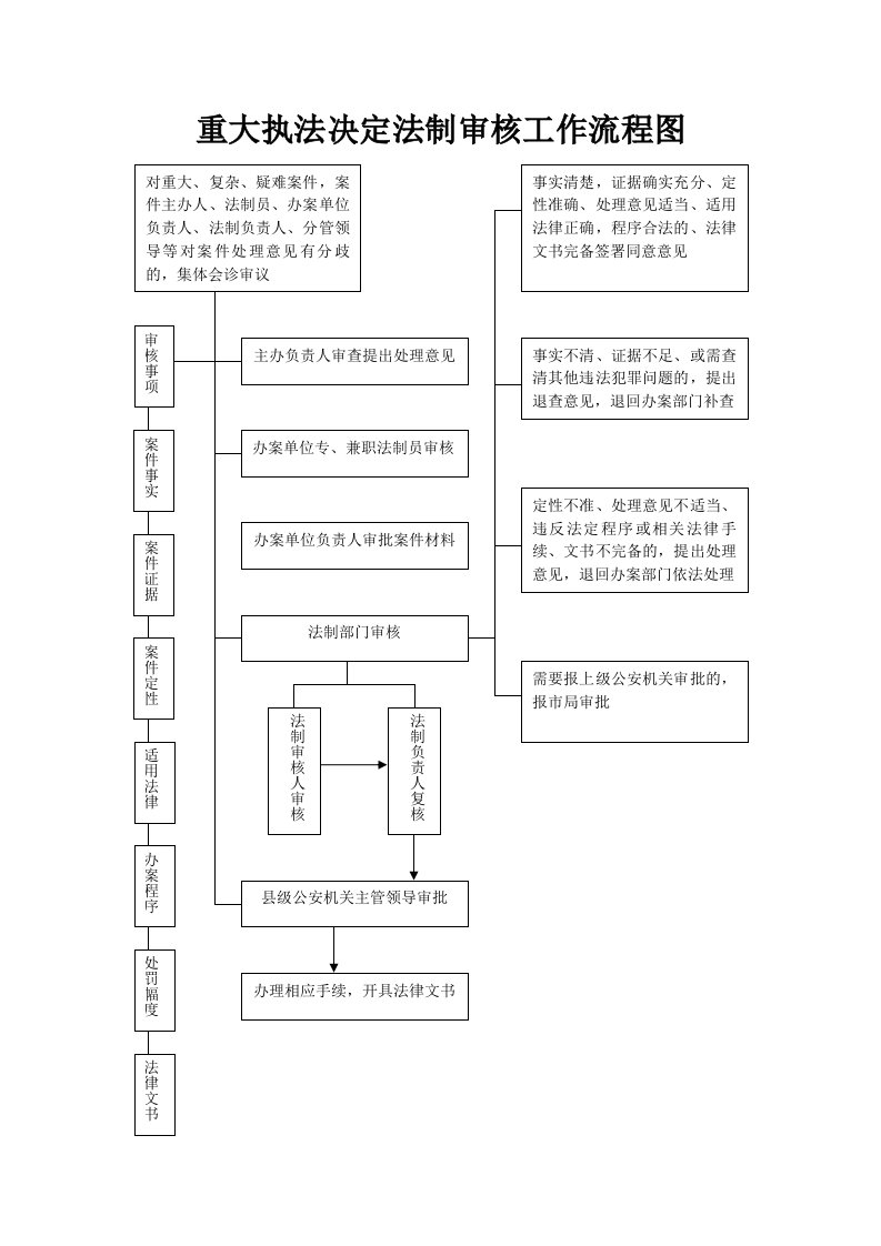 重大执法决定法制审核工作流程图