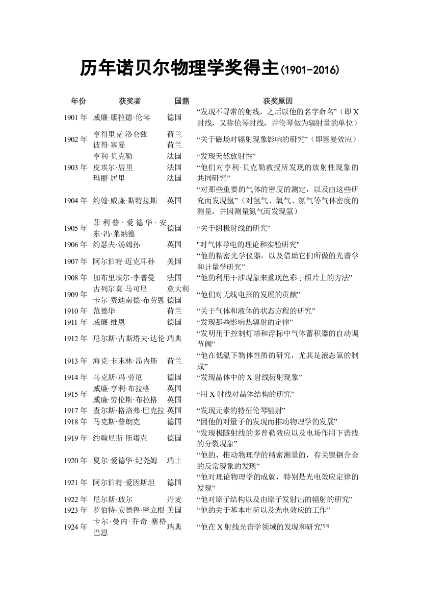 (完整版)历年诺贝尔物理学奖得主(1901-2016)汇总