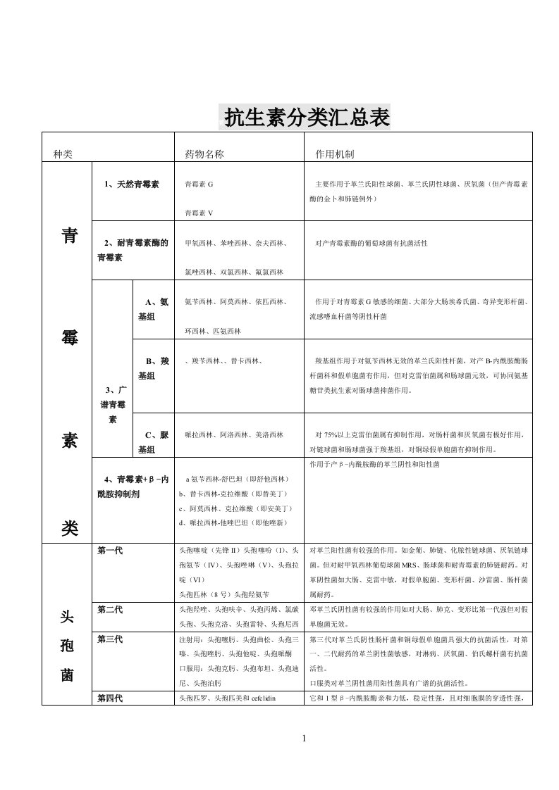 抗生素分类