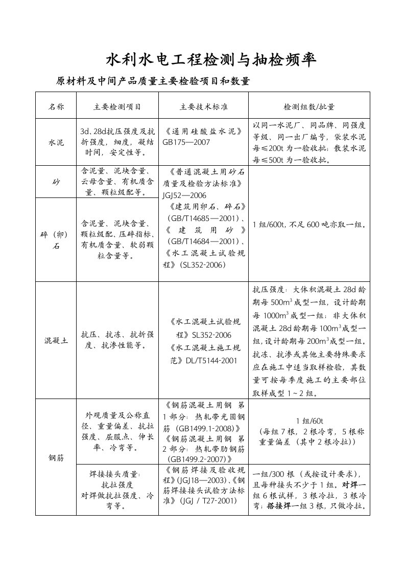 水利水电工程检测与抽检频率