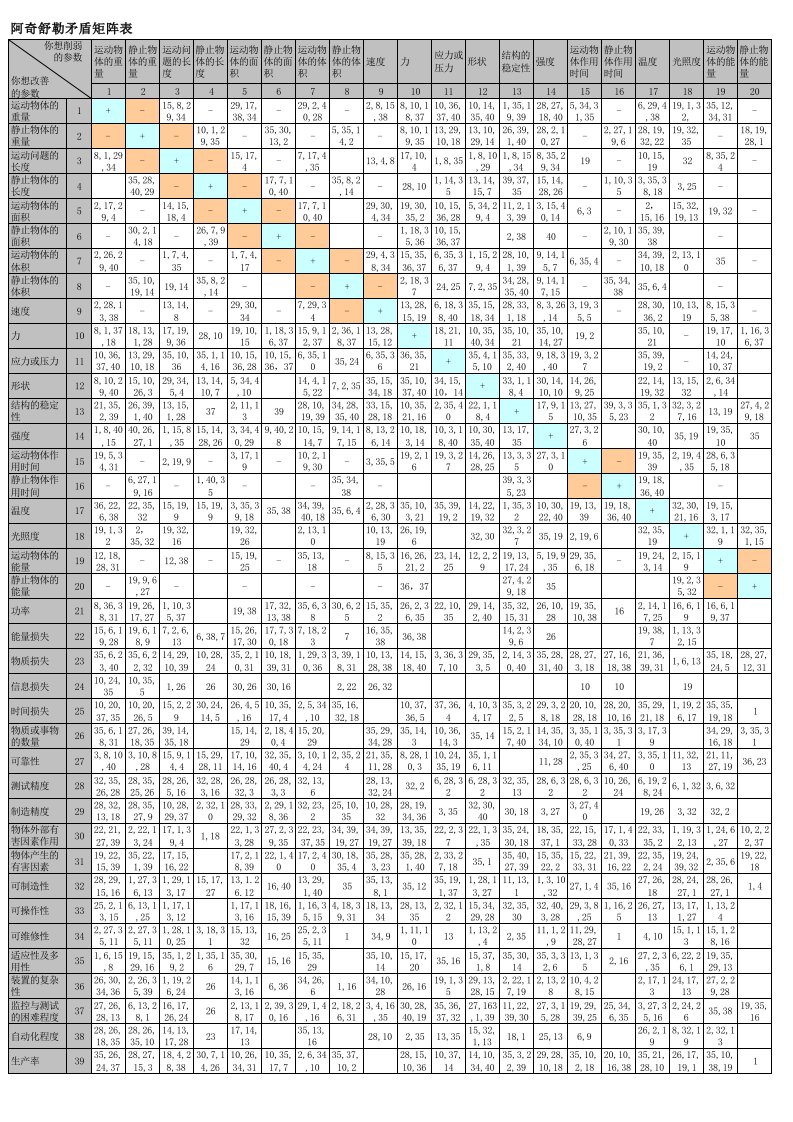 (XLS)阿奇舒勒矛盾矩阵表