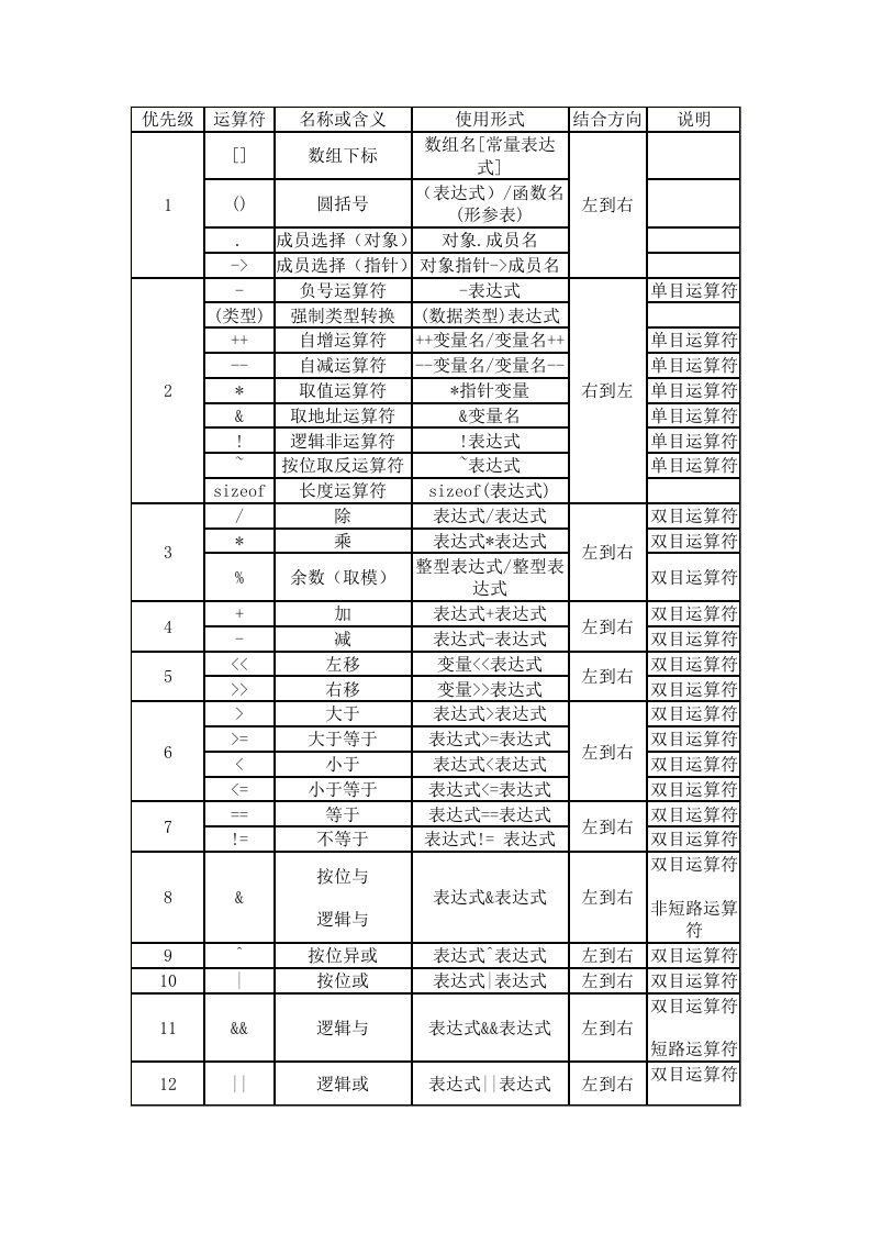 C语言的运算符的优先级