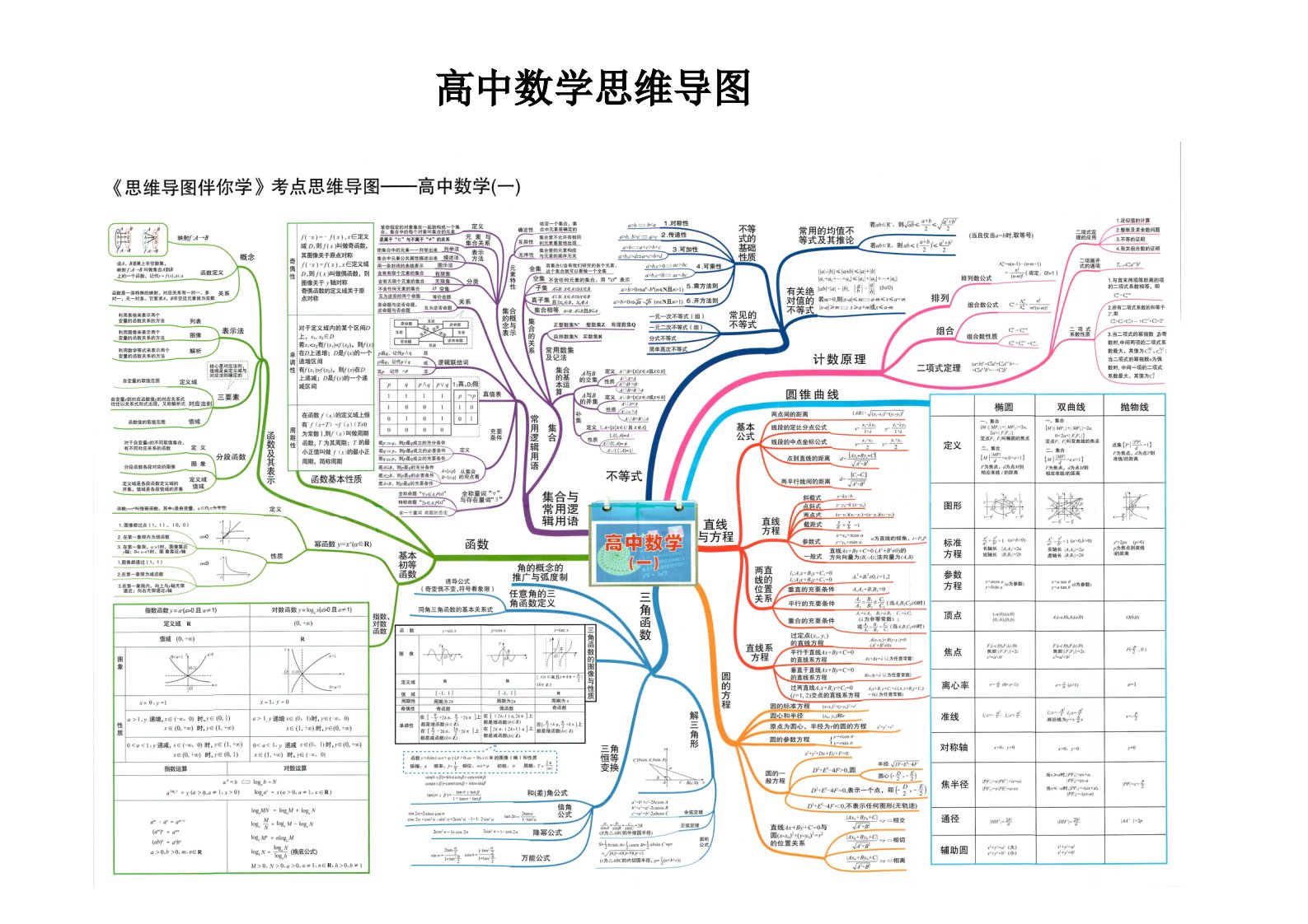 高中数学思维导图总图