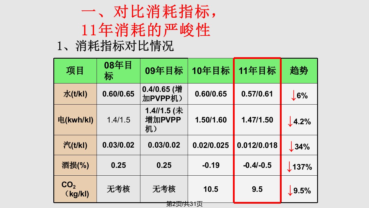 燕京啤酒消耗控制培训