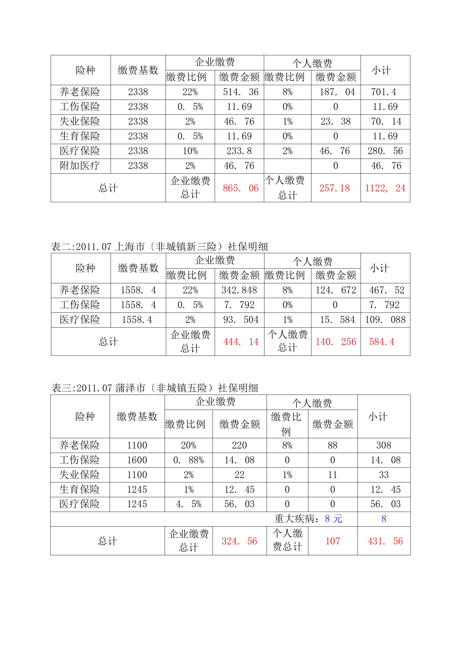 全国37个城市社会保险基数及缴费比例表