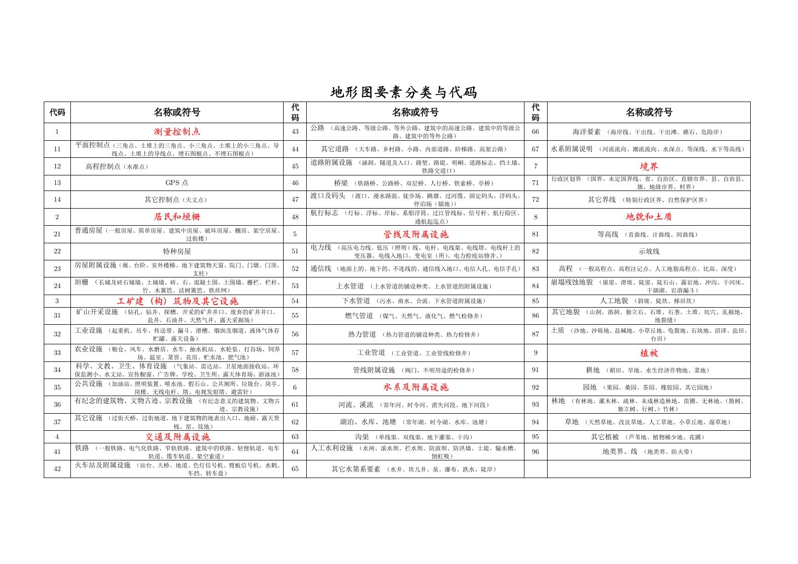 地形图要素分类和代码