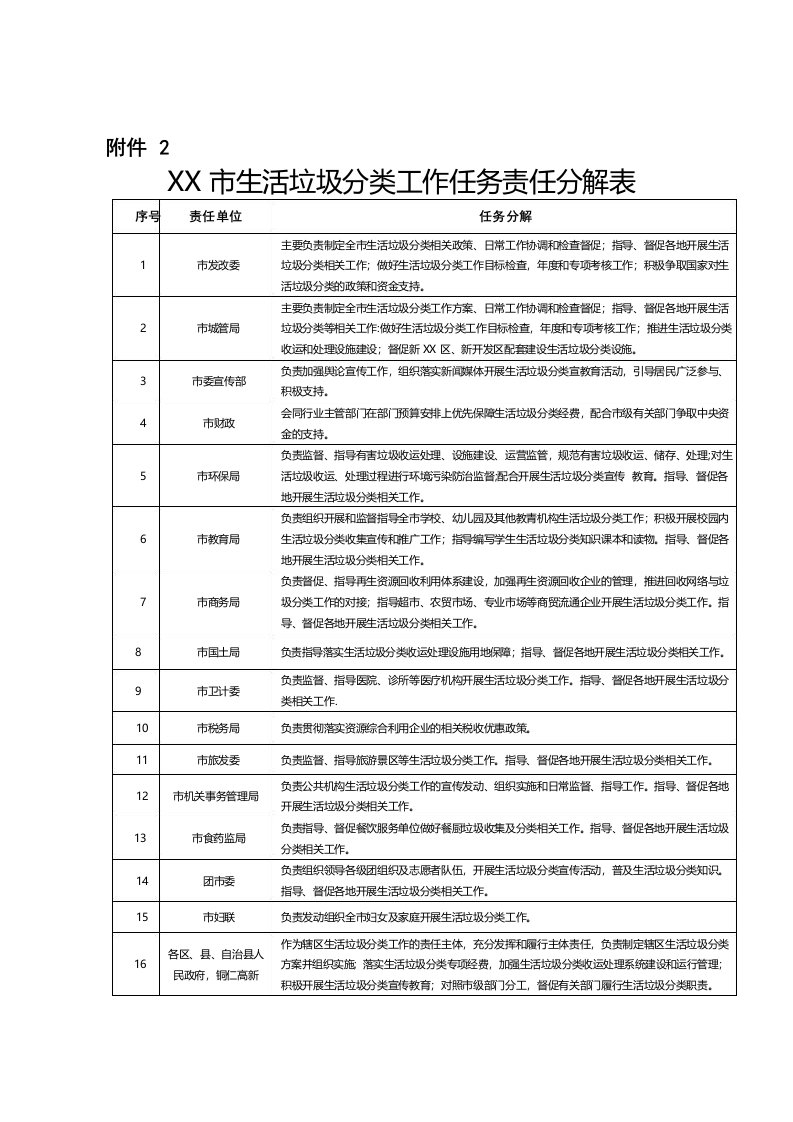 市生活垃圾分类工作任务责任分解表