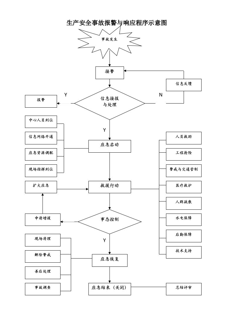 应急救援行动示意图