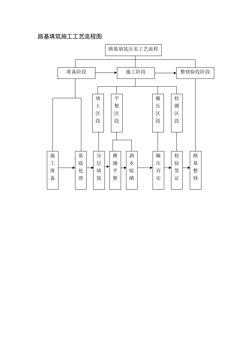 建筑资料-路基填筑施工工艺流程图