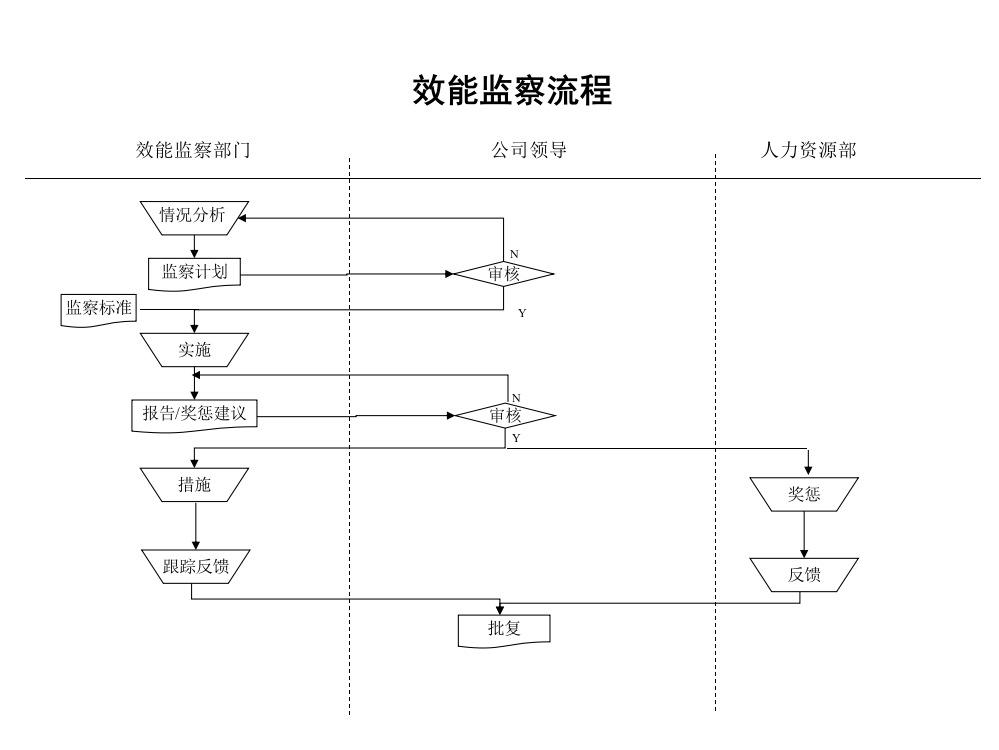 石油开采业-效能监察流程