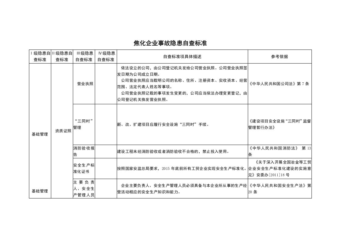 焦化厂安全检查表