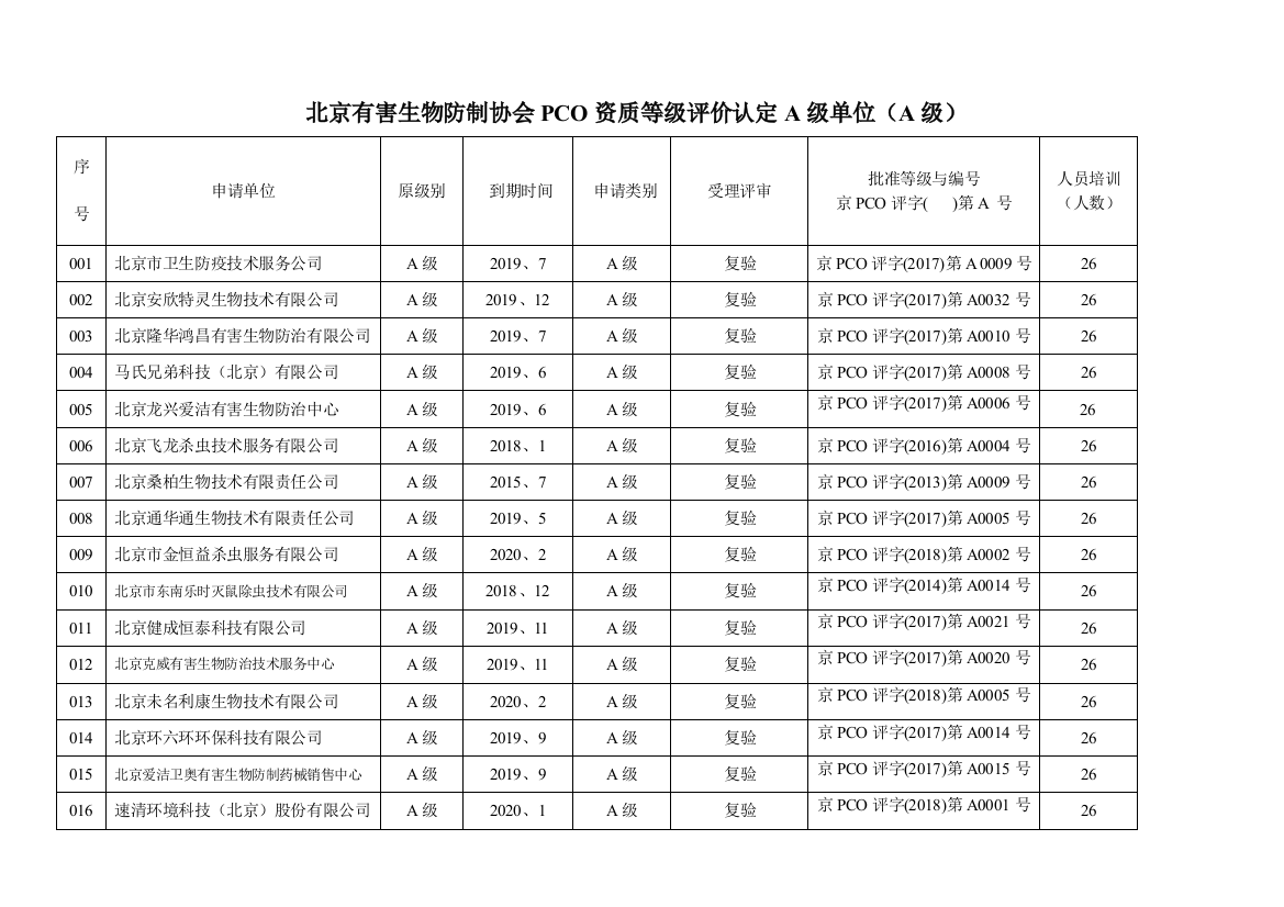 北京有害生物防制协会PCO资质等级评价认定A级单位A级