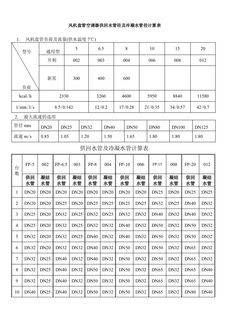 风机盘管空调器供回水管径及冷凝水管径计算