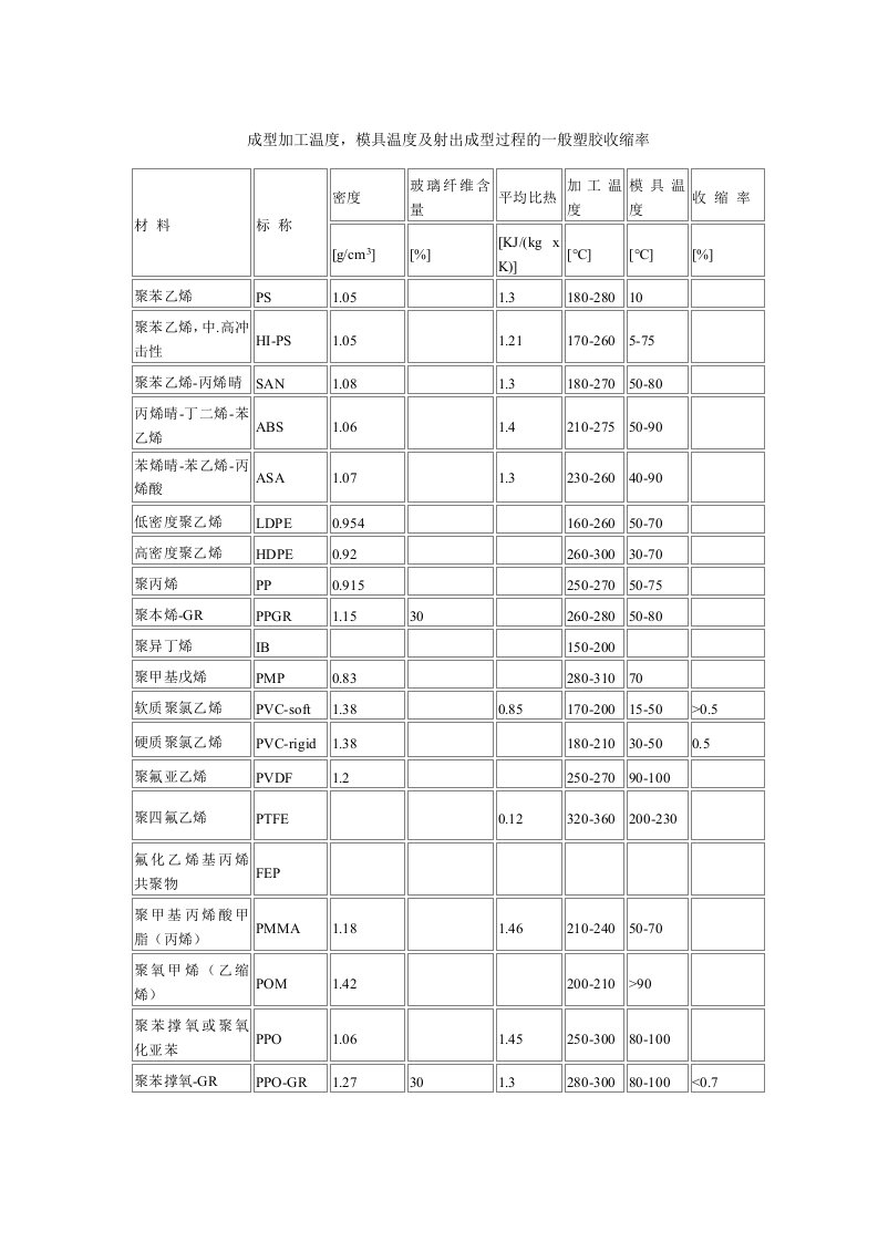 塑胶收缩率表