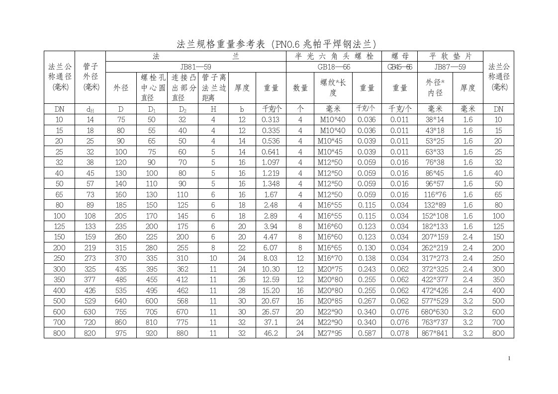 法兰、螺栓