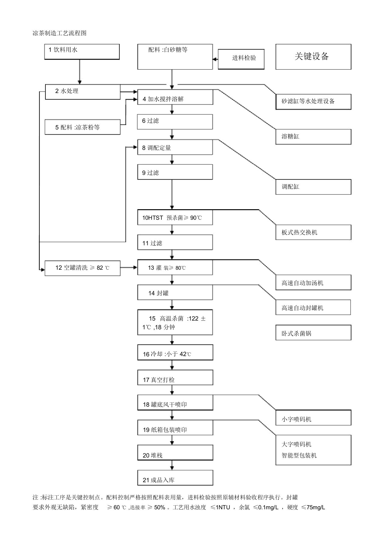 凉茶工艺流程图