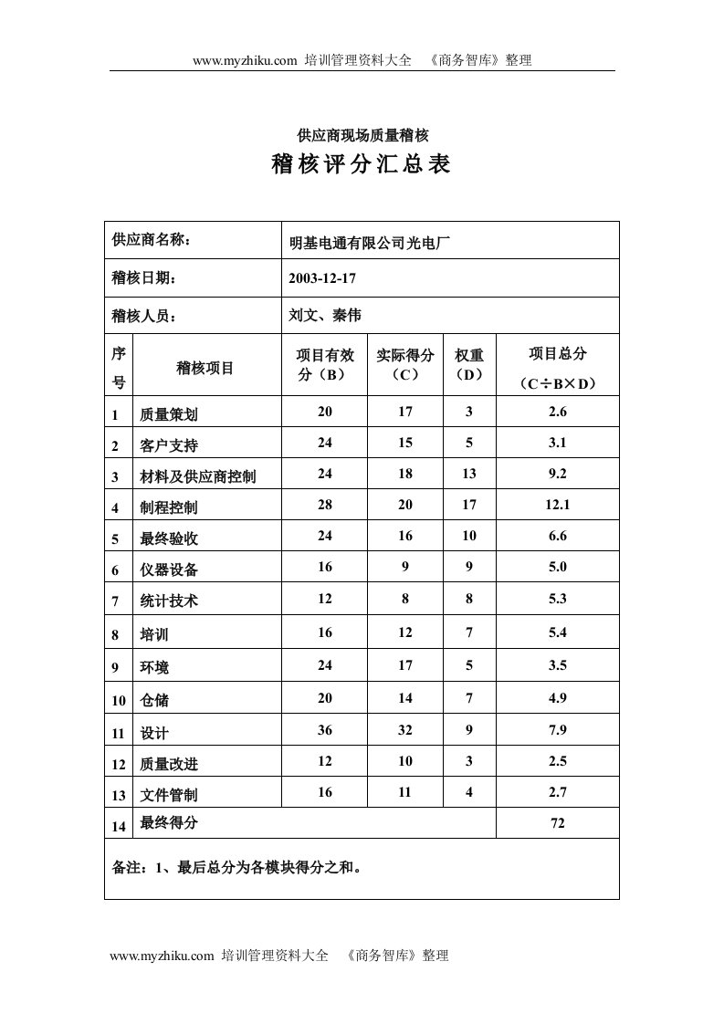 【管理精品】供应商现场质量稽核评分-明基电通(2)