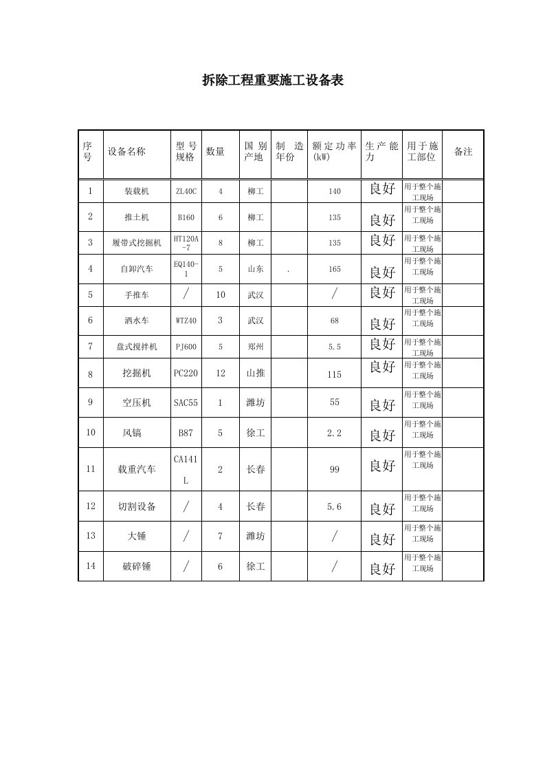 拆除工程主要施工设备表