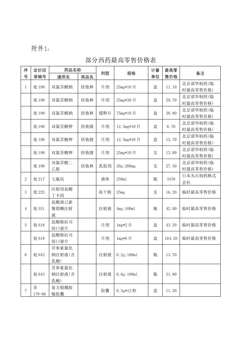 医疗行业-部分西药最高零售价格表