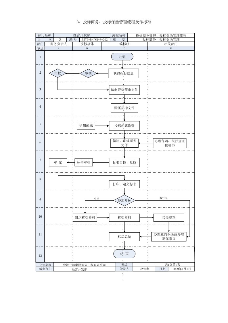 投标商务、投标保函管理流程及工作标准