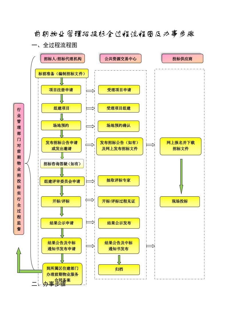 前期物业管理招投标全过程流程图及办事步骤