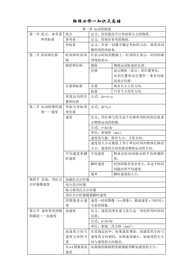 高一物理必修一人教版知识点总结修改