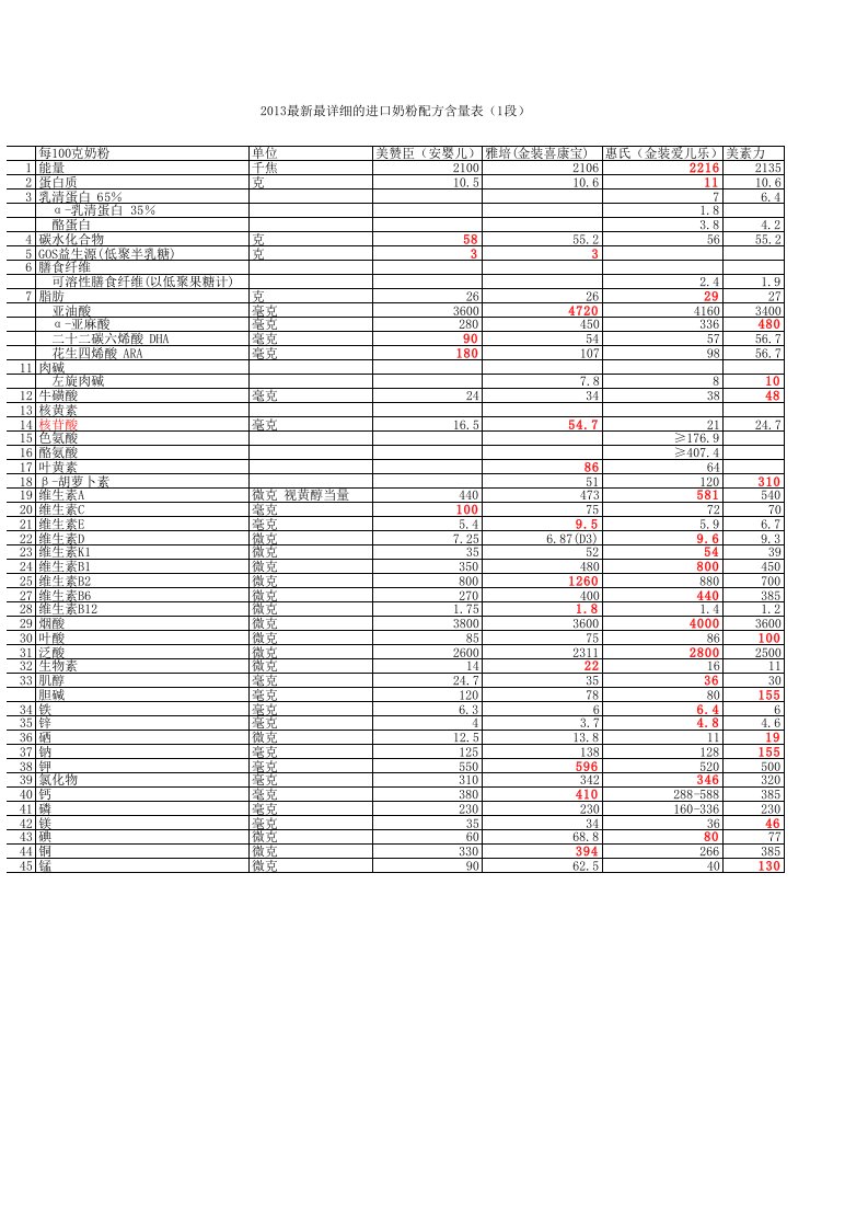 国内销售地婴儿奶粉配方含量表(一阶段)