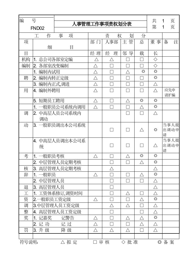 人事管理工作事项责权划分表