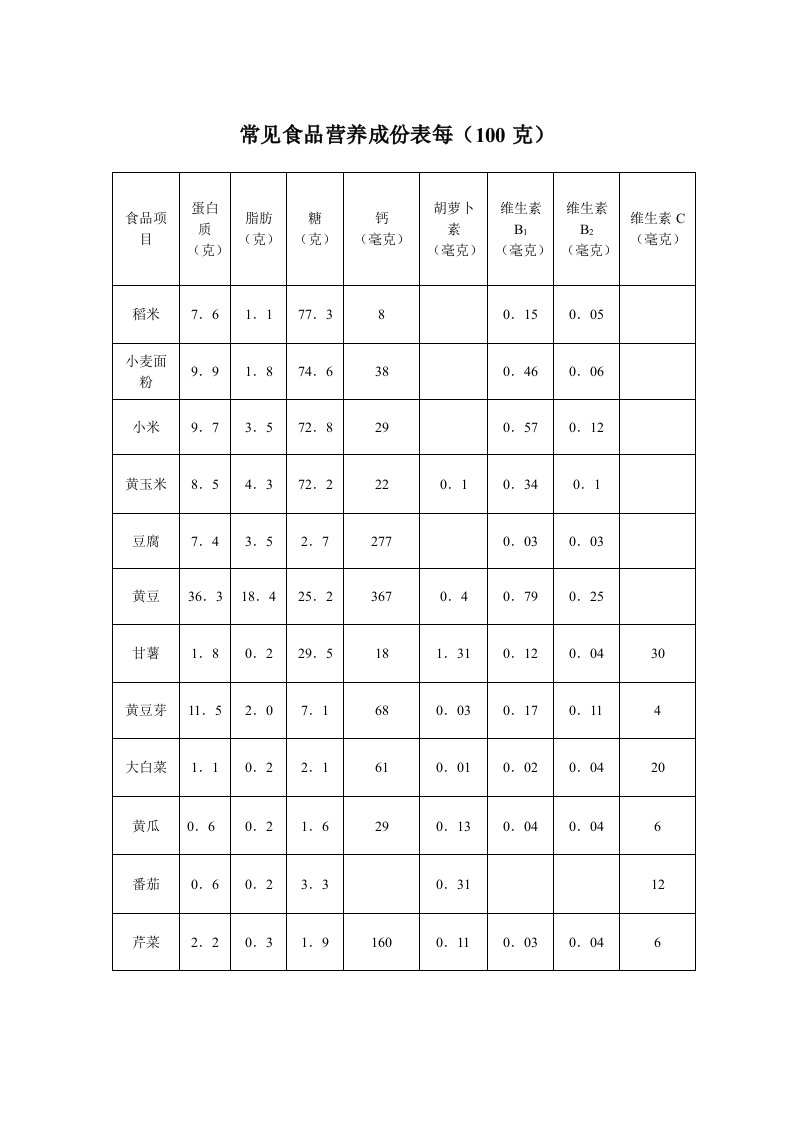 常见食品营养成分表