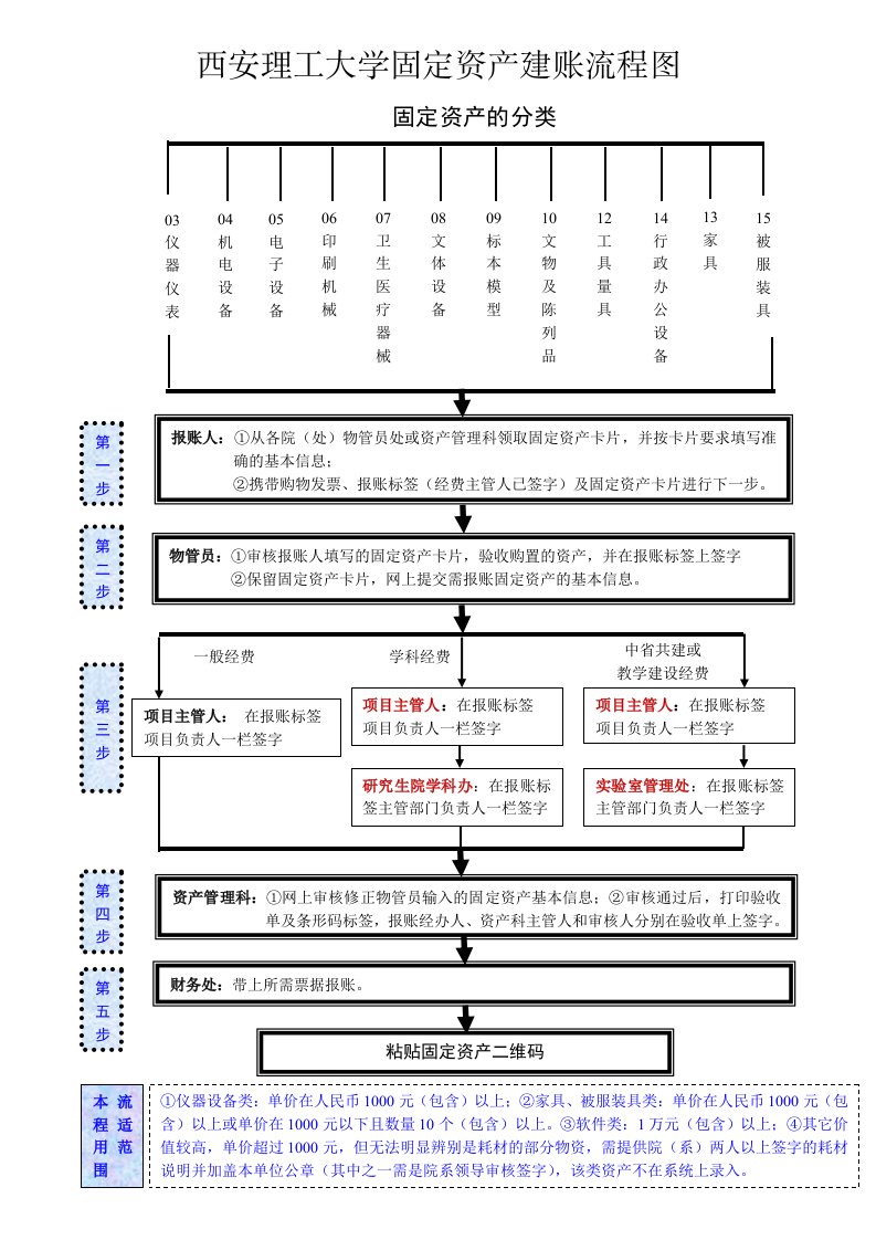 西安理工大学固定资产建账流程图