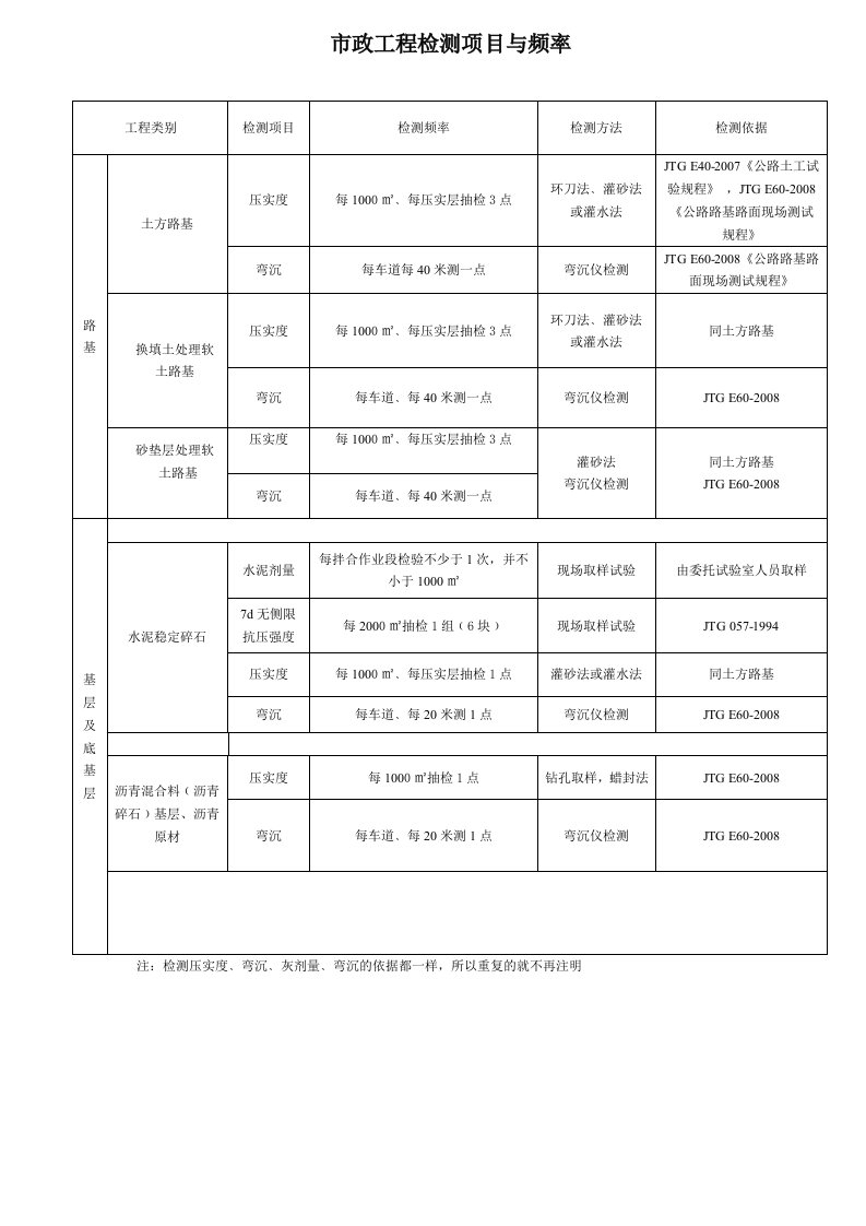 市政工程检测项目与频率