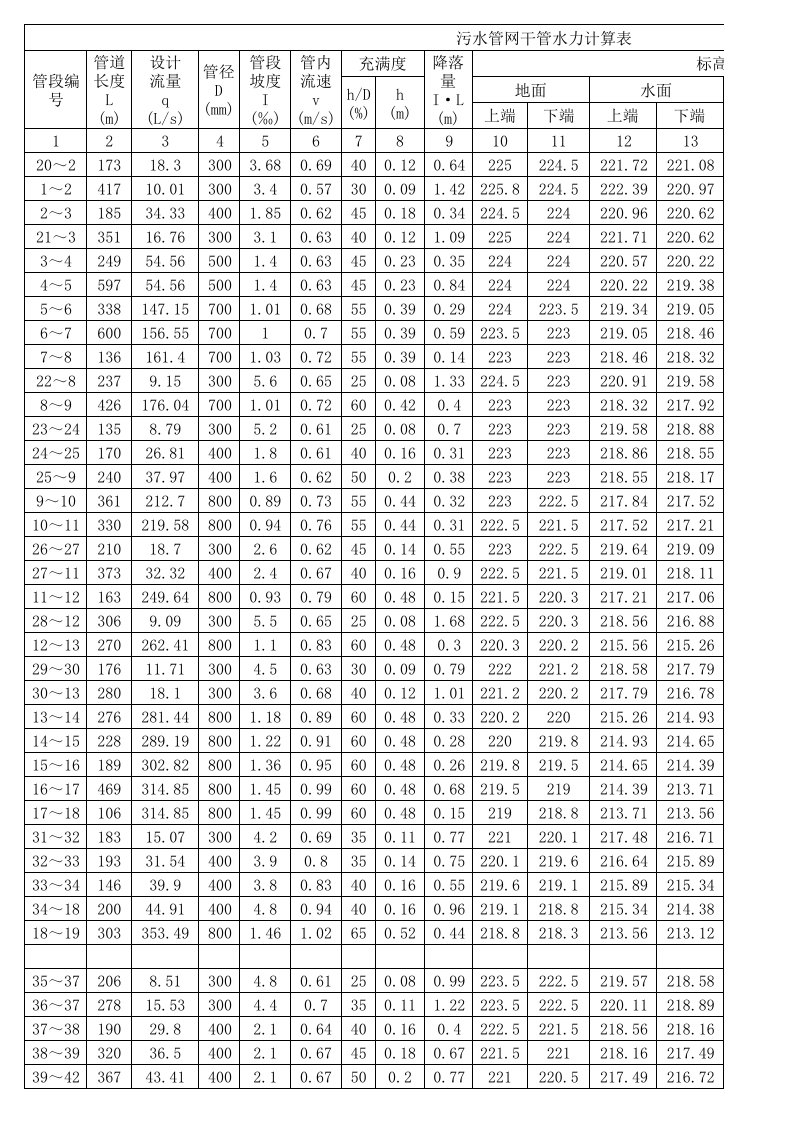 污水管网主干管水力计算表