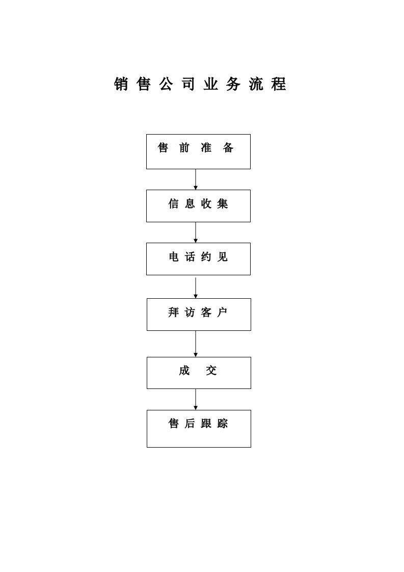 医药销售公司业务流程