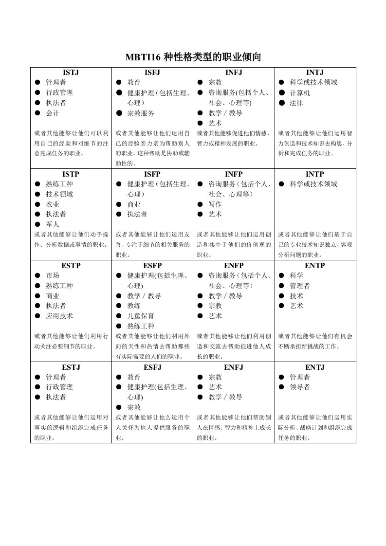 MBTI16种性格类型的职业倾向