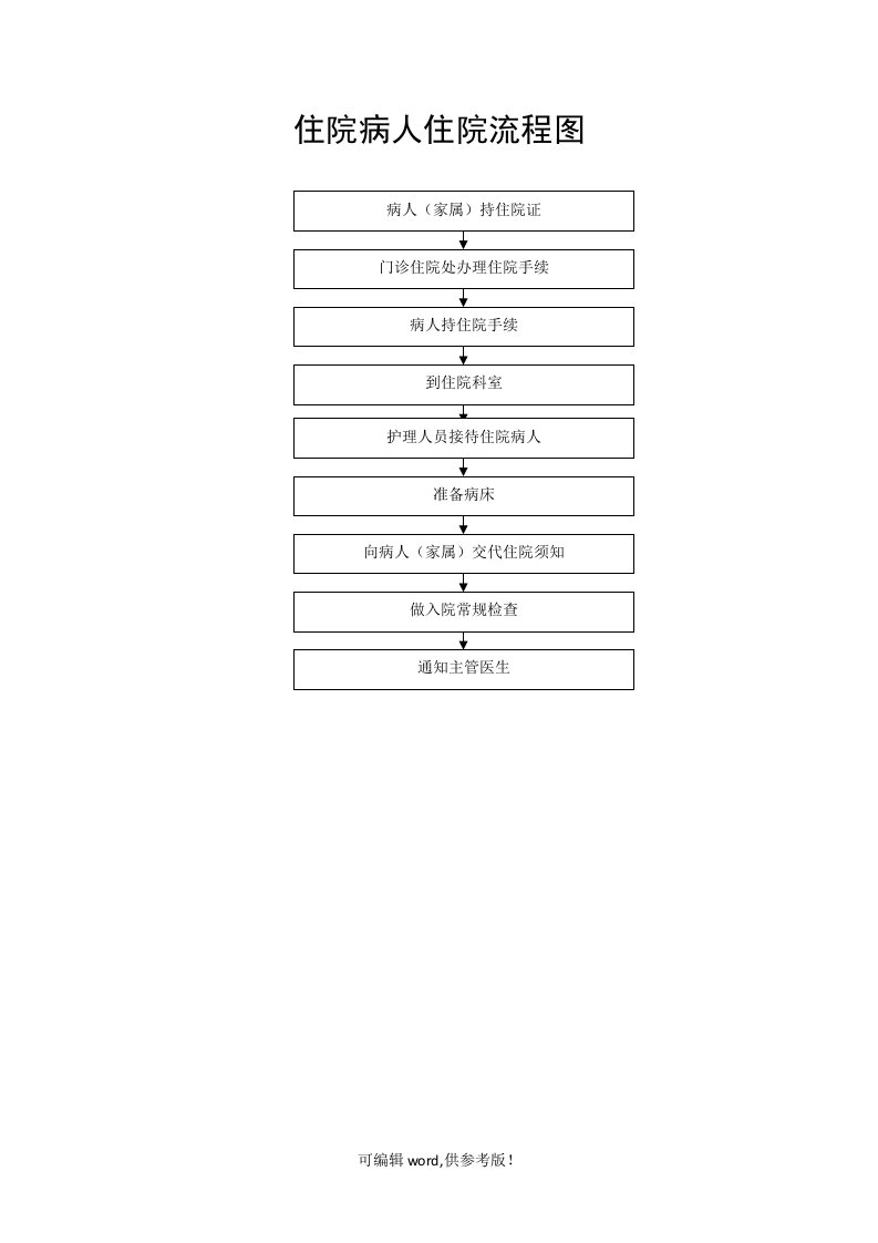 住院病人住院流程图