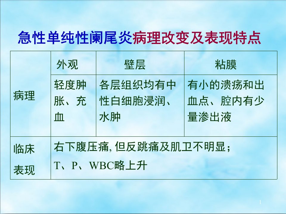 急性阑尾炎的病理类型及临床特点PPT课件