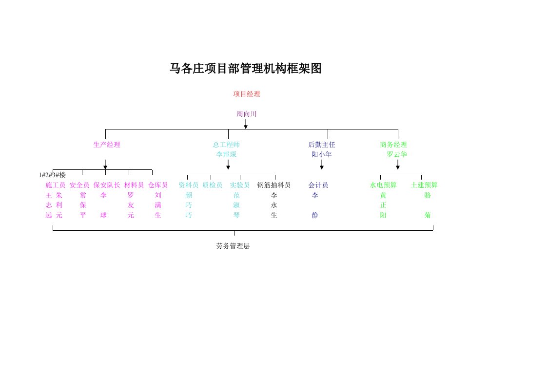 马各庄项目部结构管理框架