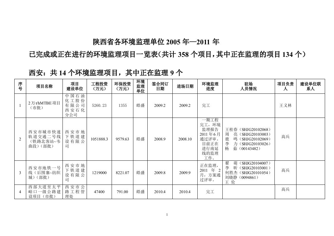 陕西省各环境监理单2005年2011年