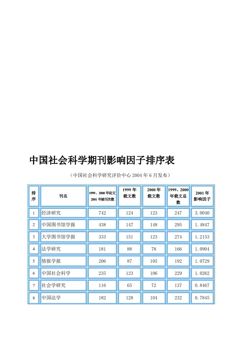 中国社会科学期刊影响因子排序表