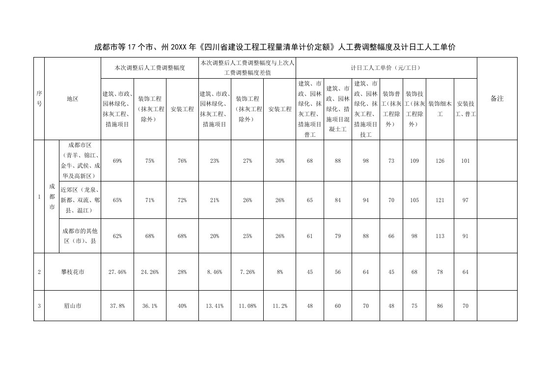 建筑工程管理-工程量清单计价定额人工费调整幅度及计日工人工单价