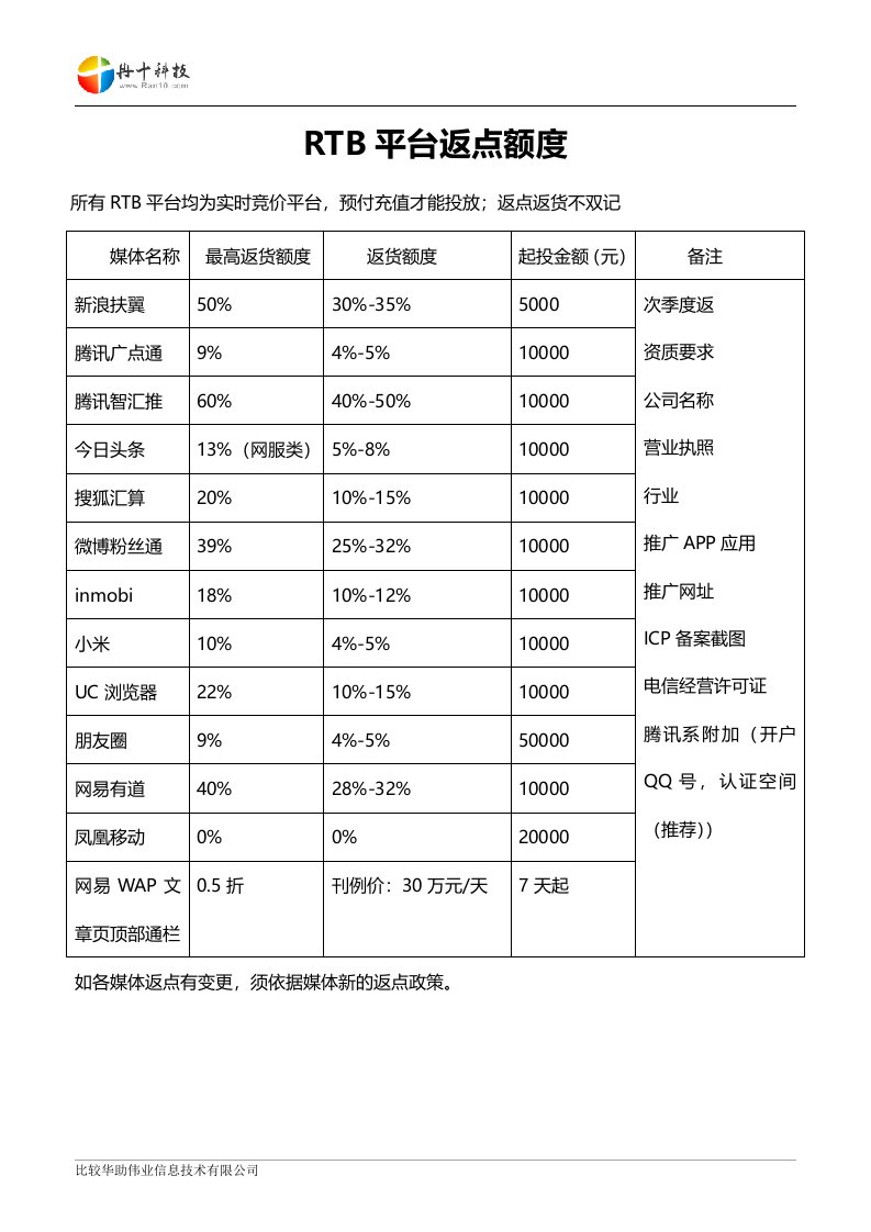 广点通今日头条等平台返点政策919