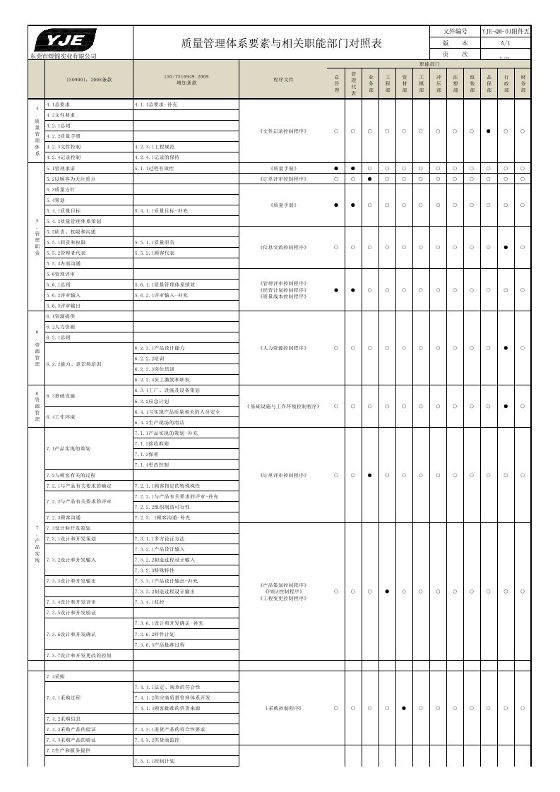 TS16949质量管理体系要素与相关职能部门对照表