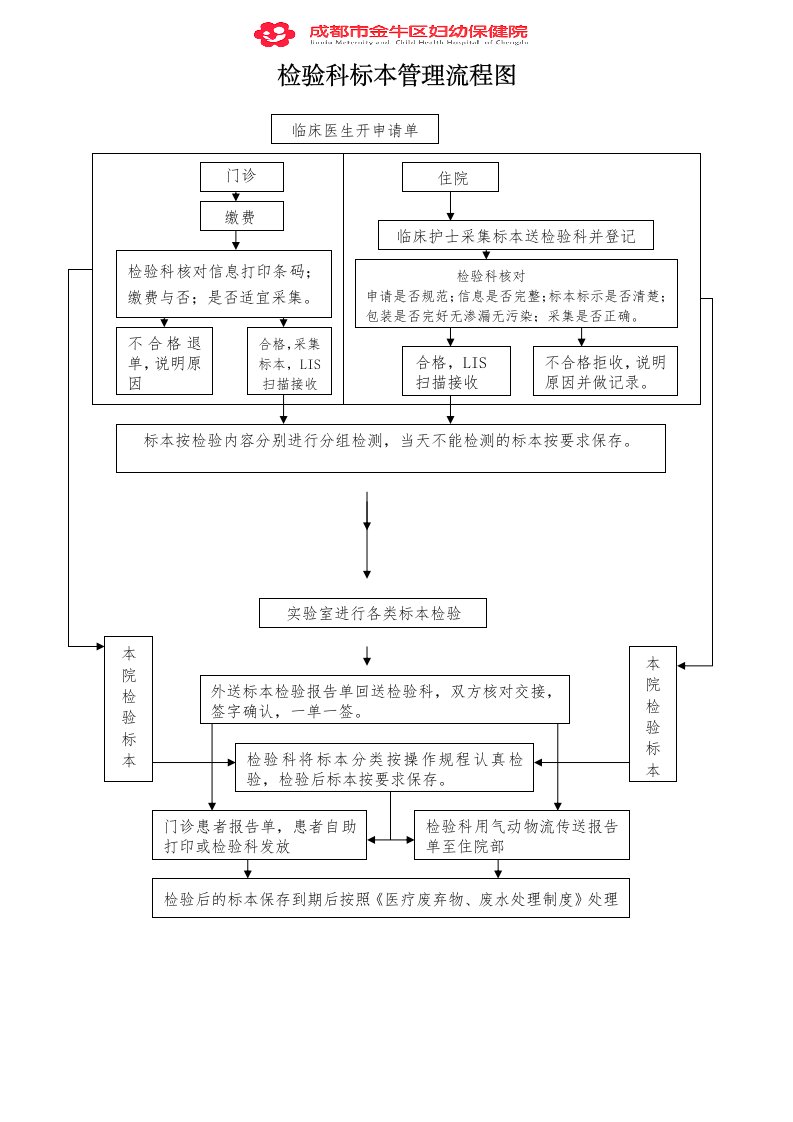 20-检验科标本接收流程图